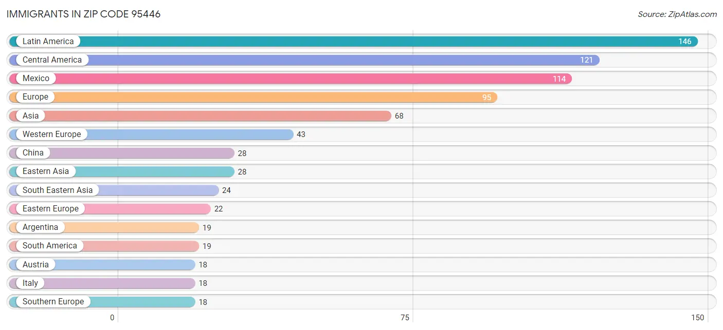 Immigrants in Zip Code 95446