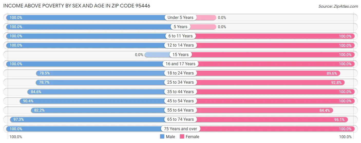 Income Above Poverty by Sex and Age in Zip Code 95446