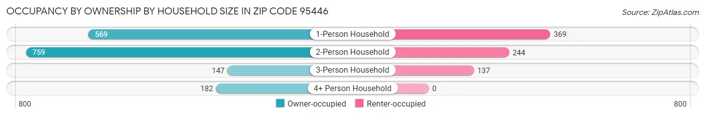 Occupancy by Ownership by Household Size in Zip Code 95446