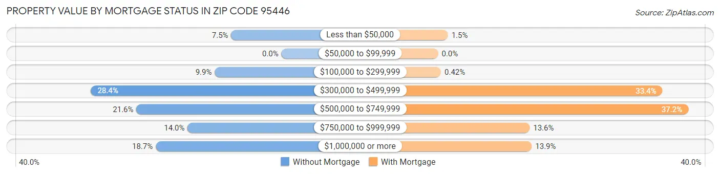 Property Value by Mortgage Status in Zip Code 95446