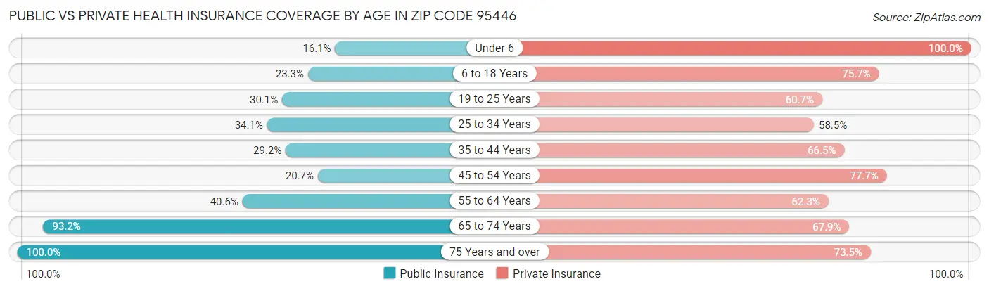 Public vs Private Health Insurance Coverage by Age in Zip Code 95446