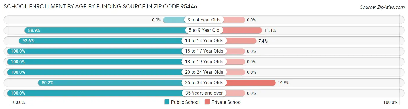 School Enrollment by Age by Funding Source in Zip Code 95446