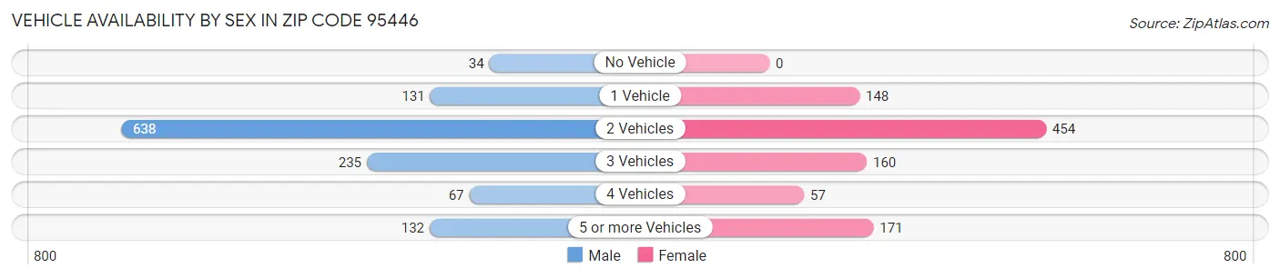 Vehicle Availability by Sex in Zip Code 95446