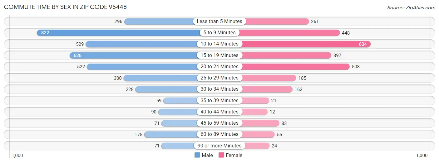 Commute Time by Sex in Zip Code 95448