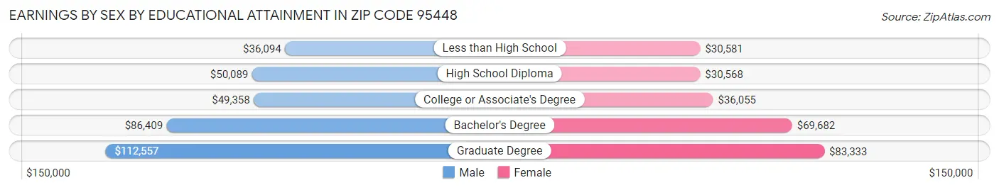 Earnings by Sex by Educational Attainment in Zip Code 95448