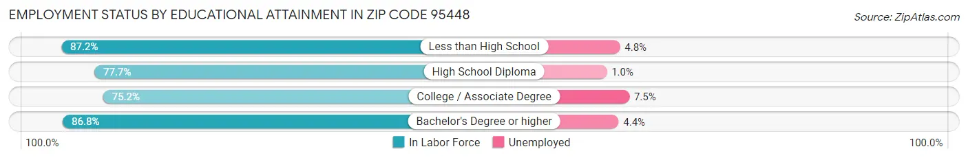 Employment Status by Educational Attainment in Zip Code 95448