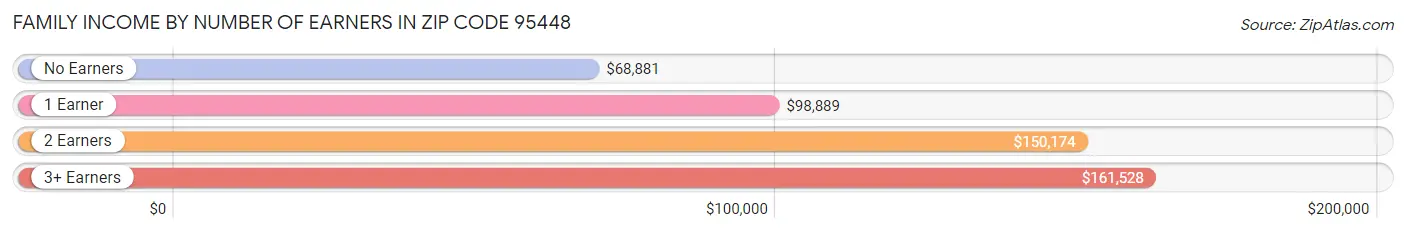 Family Income by Number of Earners in Zip Code 95448