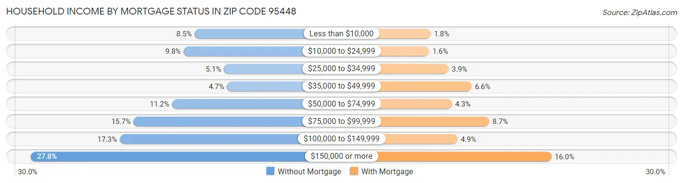 Household Income by Mortgage Status in Zip Code 95448