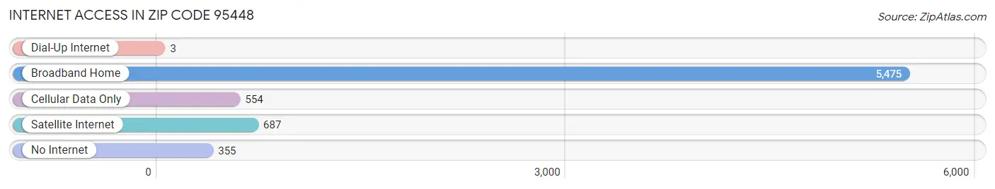 Internet Access in Zip Code 95448