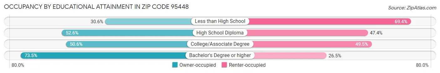 Occupancy by Educational Attainment in Zip Code 95448