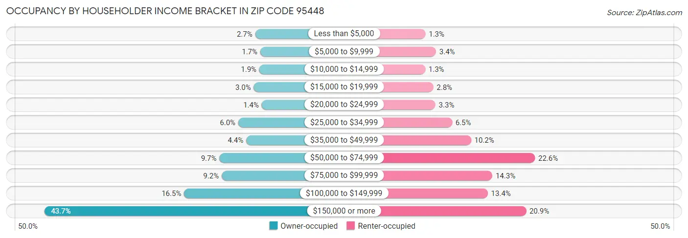 Occupancy by Householder Income Bracket in Zip Code 95448