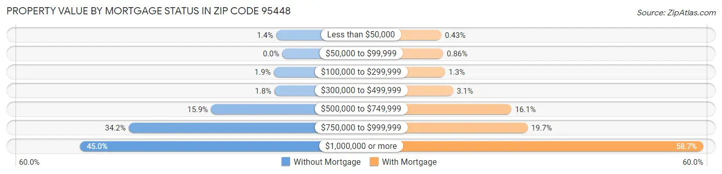 Property Value by Mortgage Status in Zip Code 95448