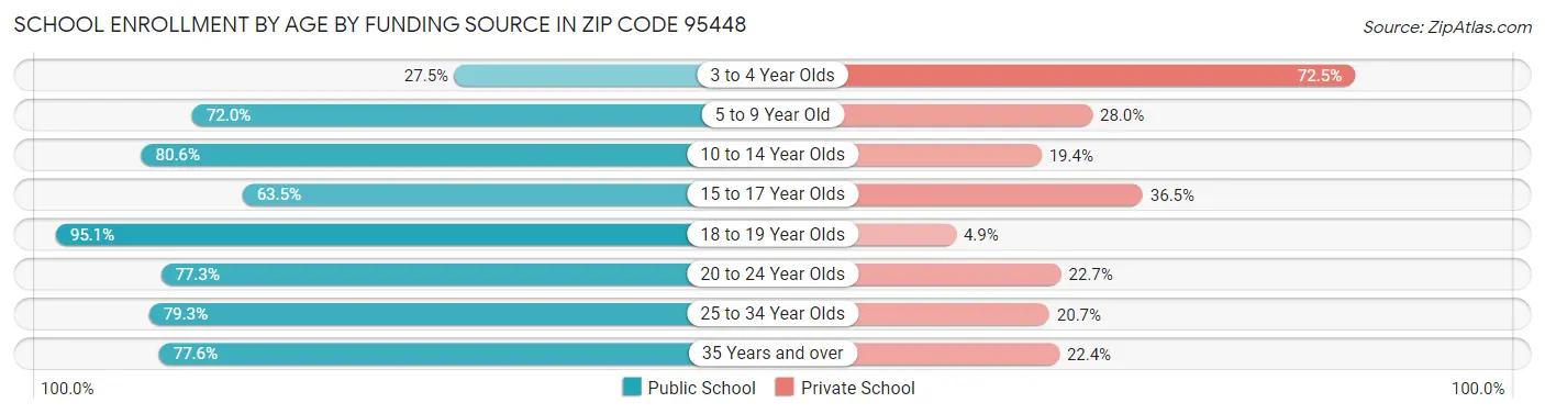 School Enrollment by Age by Funding Source in Zip Code 95448