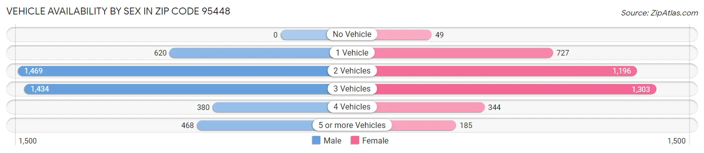 Vehicle Availability by Sex in Zip Code 95448