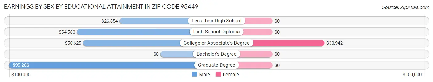 Earnings by Sex by Educational Attainment in Zip Code 95449