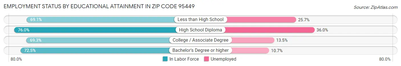 Employment Status by Educational Attainment in Zip Code 95449