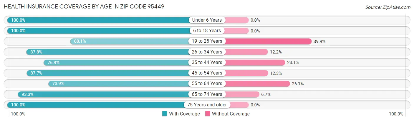 Health Insurance Coverage by Age in Zip Code 95449