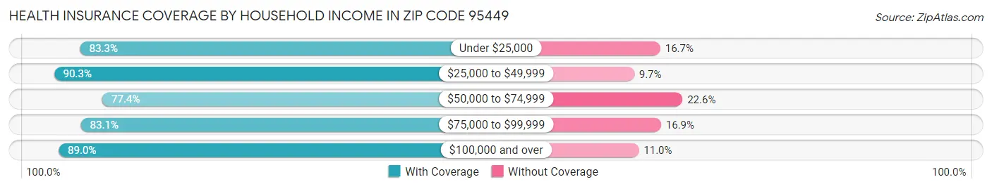 Health Insurance Coverage by Household Income in Zip Code 95449
