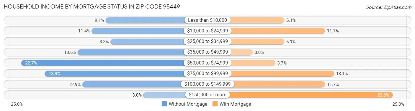 Household Income by Mortgage Status in Zip Code 95449