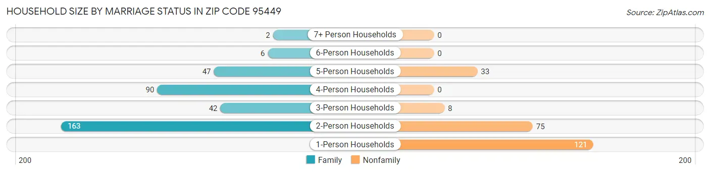 Household Size by Marriage Status in Zip Code 95449