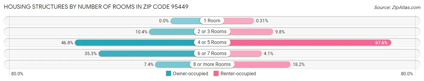Housing Structures by Number of Rooms in Zip Code 95449