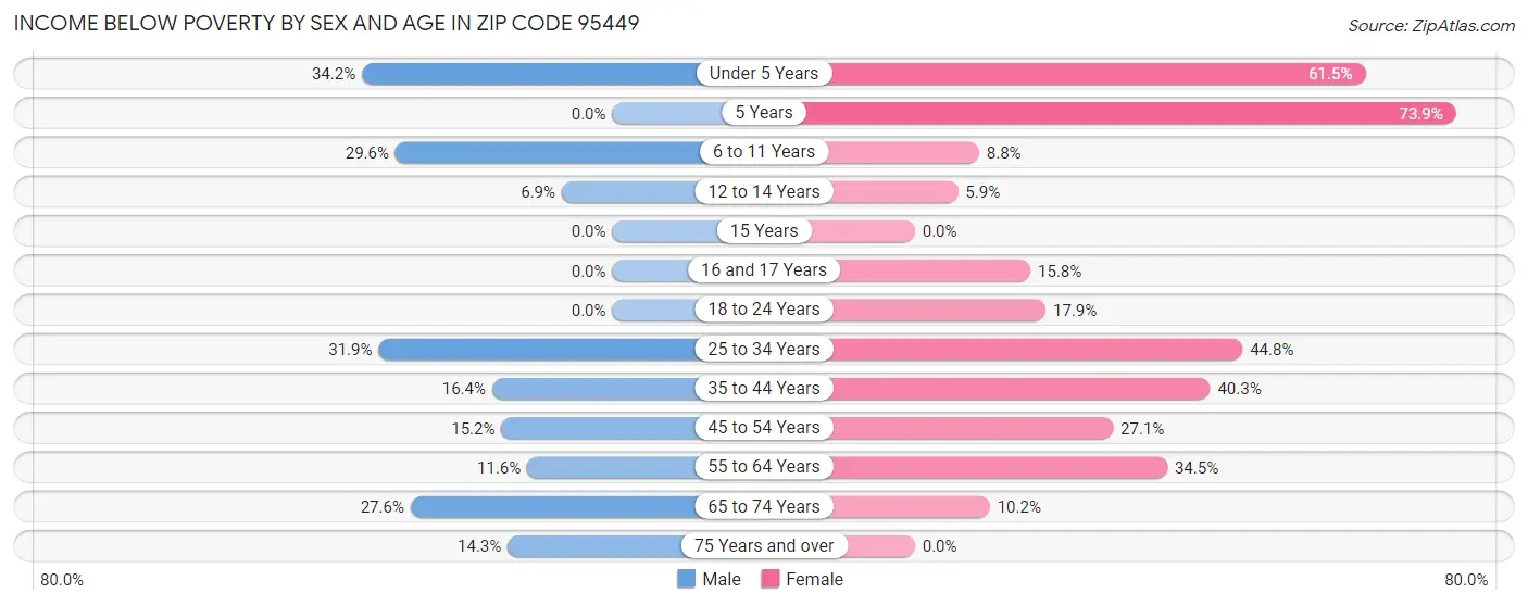 Income Below Poverty by Sex and Age in Zip Code 95449