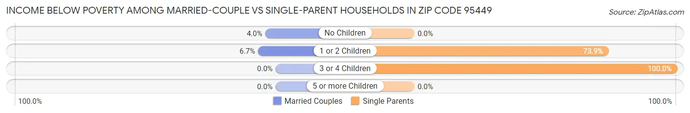 Income Below Poverty Among Married-Couple vs Single-Parent Households in Zip Code 95449