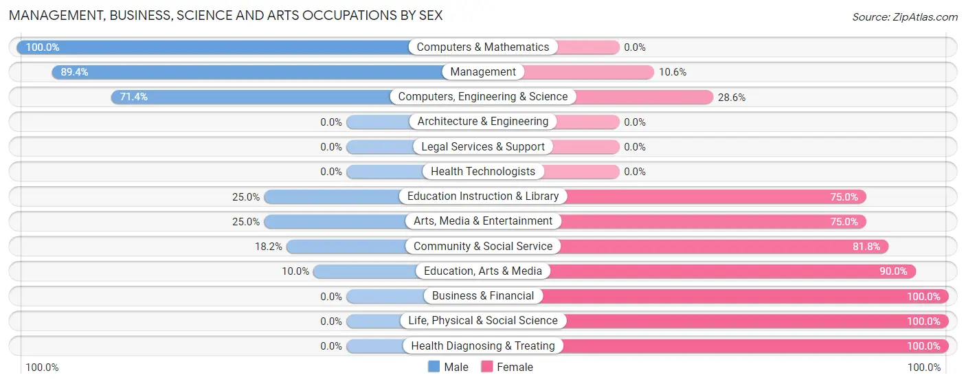 Management, Business, Science and Arts Occupations by Sex in Zip Code 95449