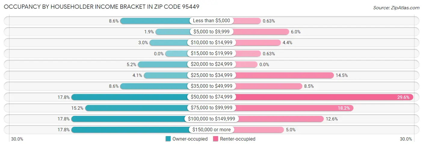 Occupancy by Householder Income Bracket in Zip Code 95449