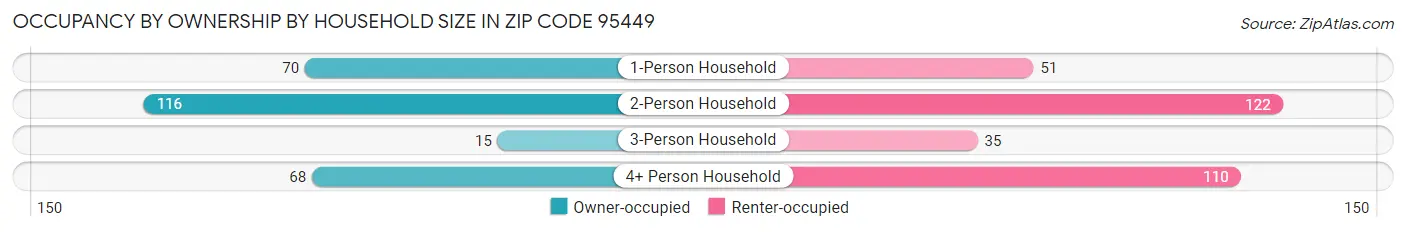 Occupancy by Ownership by Household Size in Zip Code 95449