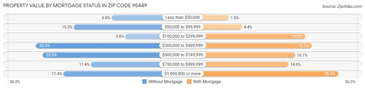 Property Value by Mortgage Status in Zip Code 95449