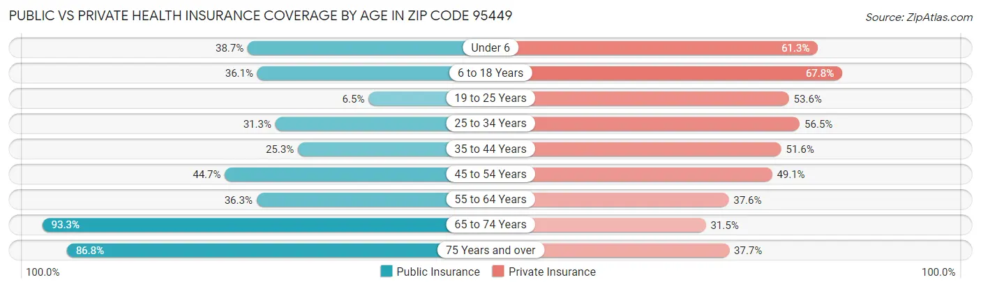 Public vs Private Health Insurance Coverage by Age in Zip Code 95449