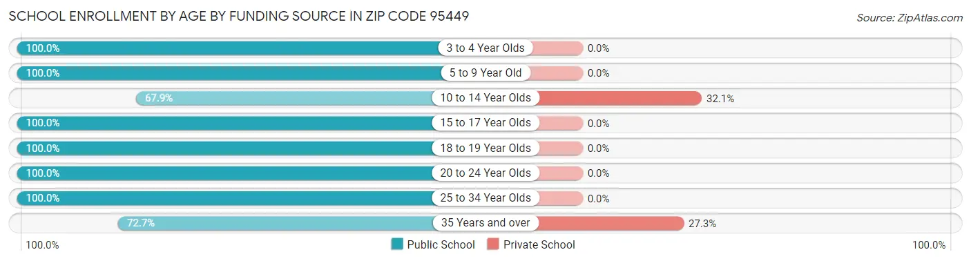 School Enrollment by Age by Funding Source in Zip Code 95449