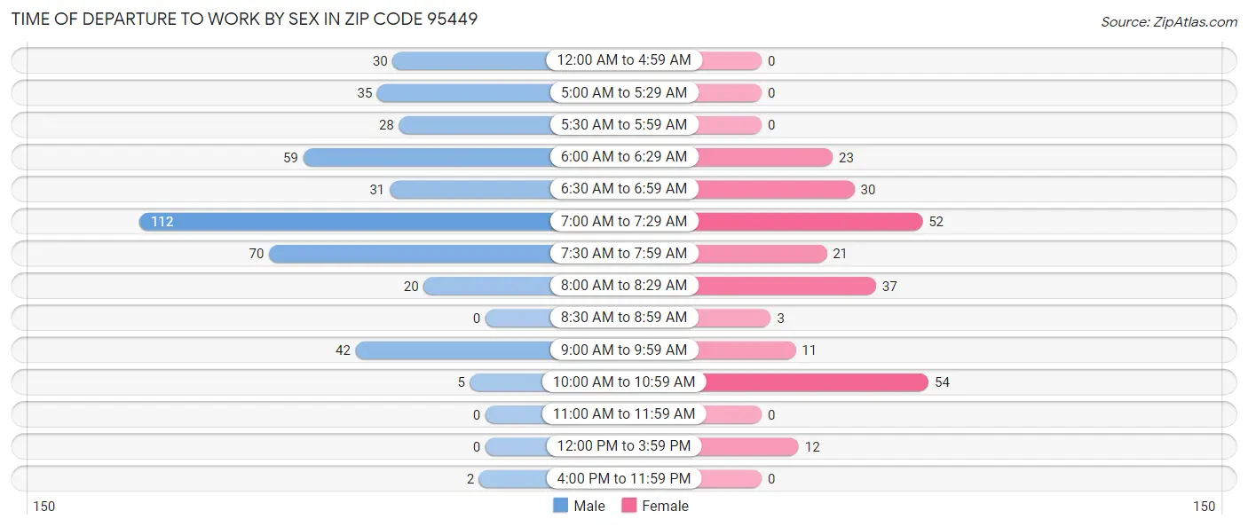 Time of Departure to Work by Sex in Zip Code 95449