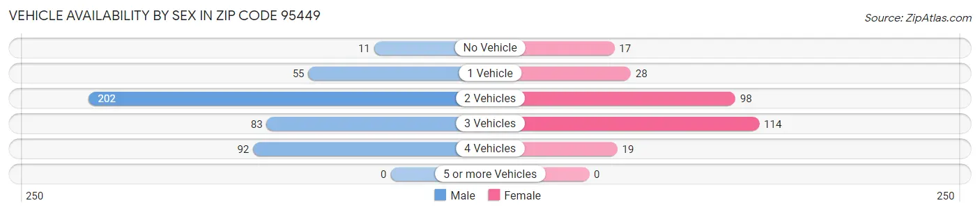 Vehicle Availability by Sex in Zip Code 95449