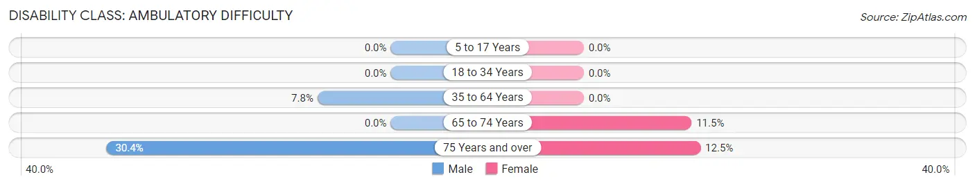 Disability in Zip Code 95450: <span>Ambulatory Difficulty</span>