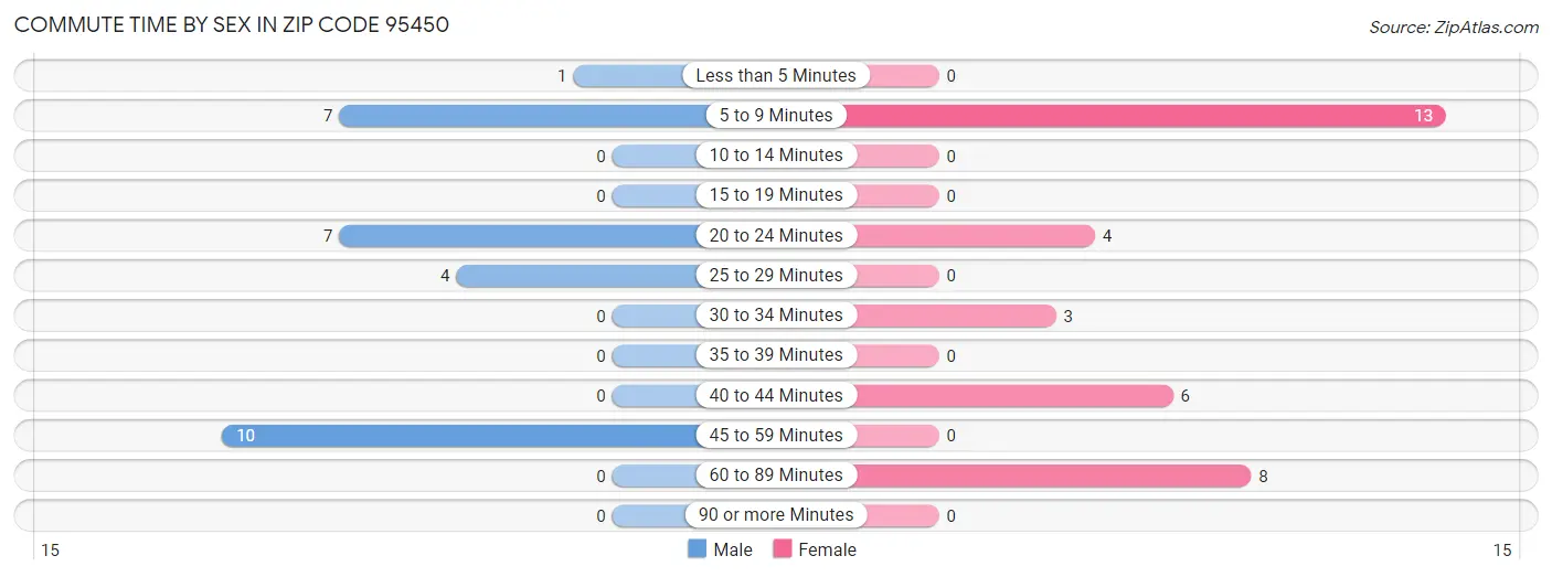 Commute Time by Sex in Zip Code 95450