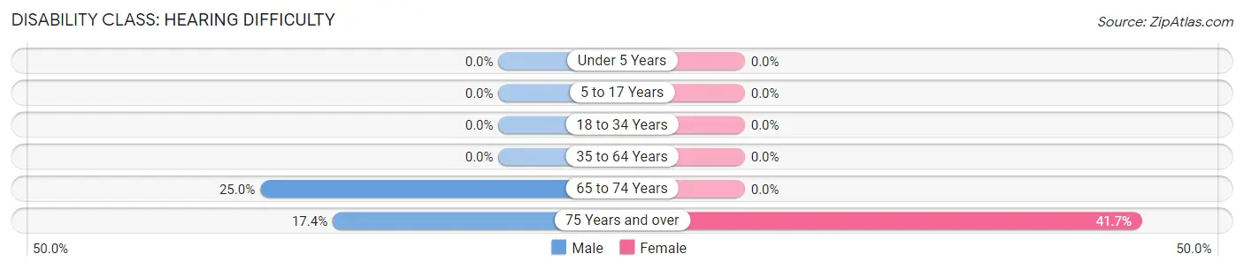 Disability in Zip Code 95450: <span>Hearing Difficulty</span>