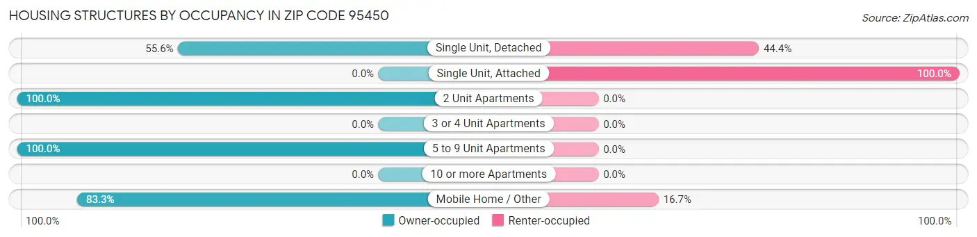 Housing Structures by Occupancy in Zip Code 95450