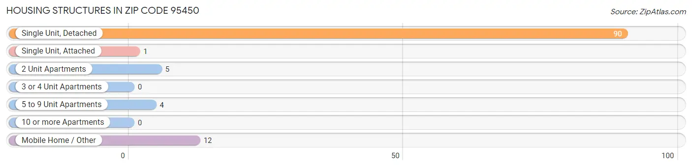 Housing Structures in Zip Code 95450