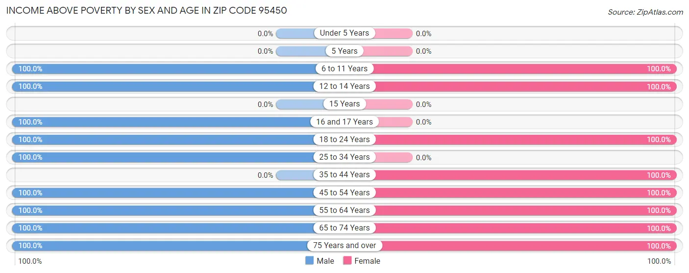 Income Above Poverty by Sex and Age in Zip Code 95450