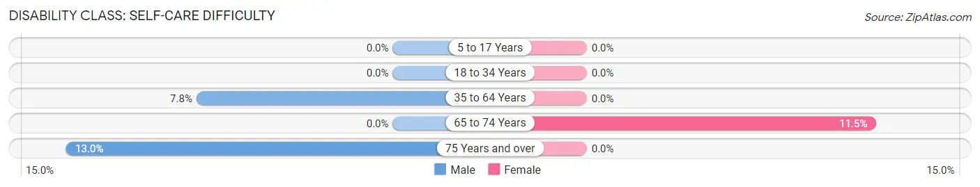 Disability in Zip Code 95450: <span>Self-Care Difficulty</span>