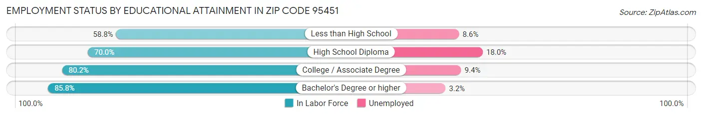 Employment Status by Educational Attainment in Zip Code 95451