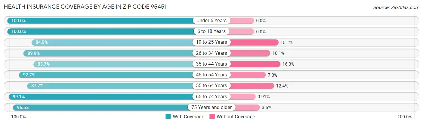 Health Insurance Coverage by Age in Zip Code 95451