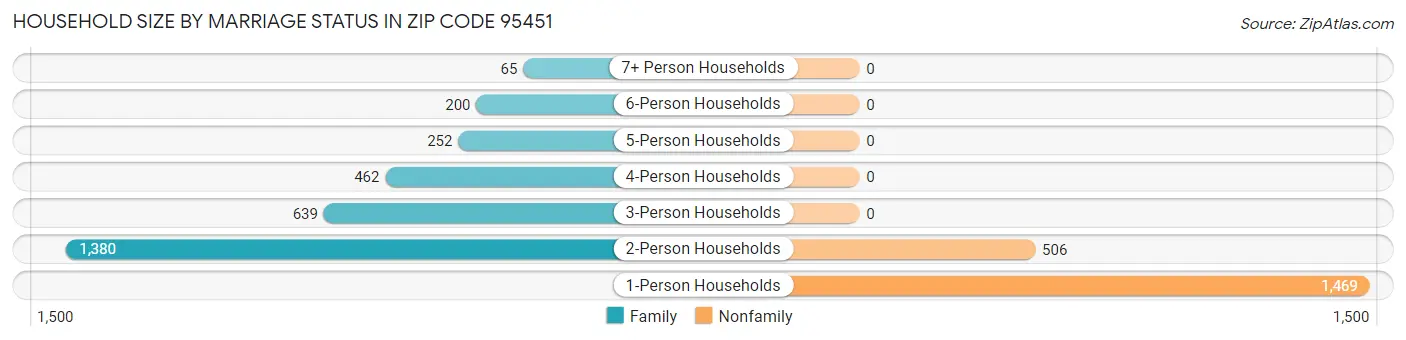 Household Size by Marriage Status in Zip Code 95451