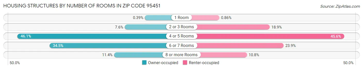 Housing Structures by Number of Rooms in Zip Code 95451