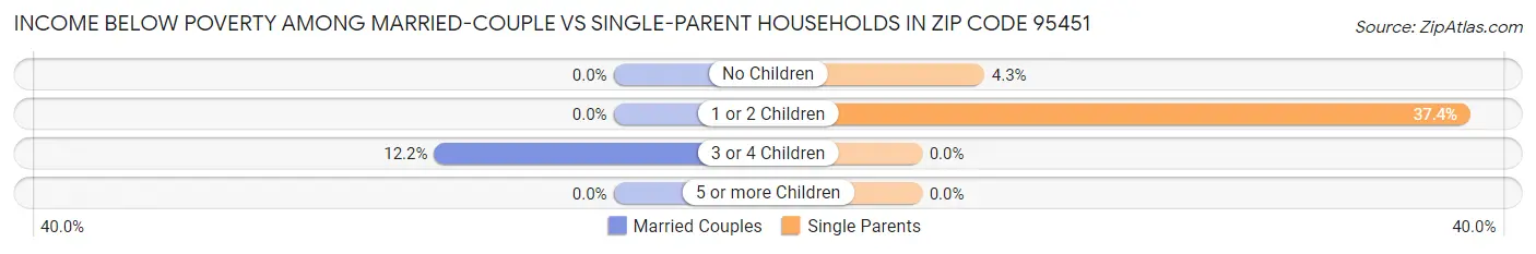 Income Below Poverty Among Married-Couple vs Single-Parent Households in Zip Code 95451
