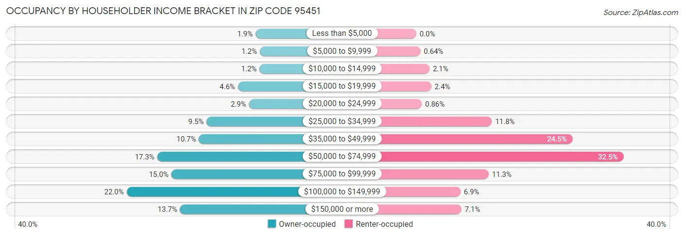 Occupancy by Householder Income Bracket in Zip Code 95451
