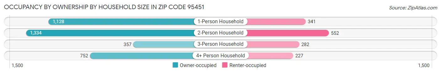 Occupancy by Ownership by Household Size in Zip Code 95451
