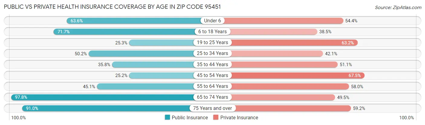 Public vs Private Health Insurance Coverage by Age in Zip Code 95451